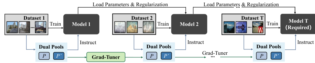 Training pipeline of EcoDPL for continual rain removal