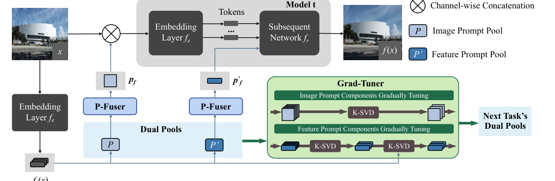 EcoDPL architecture with image prompts, feature prompts, P-Fuser, and Grad-Tuner