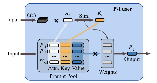 Details of the P-Fuser prompt fusion module