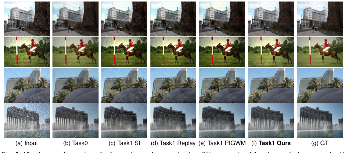 Visual comparison on Rain800 after continual training