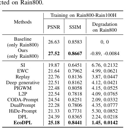 Table II continual rain removal PSNR and SSIM comparison