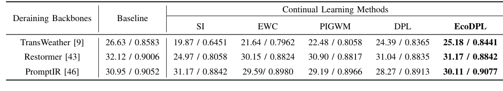 Table III comparison across de-raining backbones